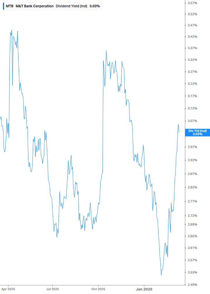 Dividend Yield Chart