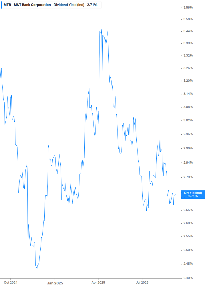 Dividend Yield Chart