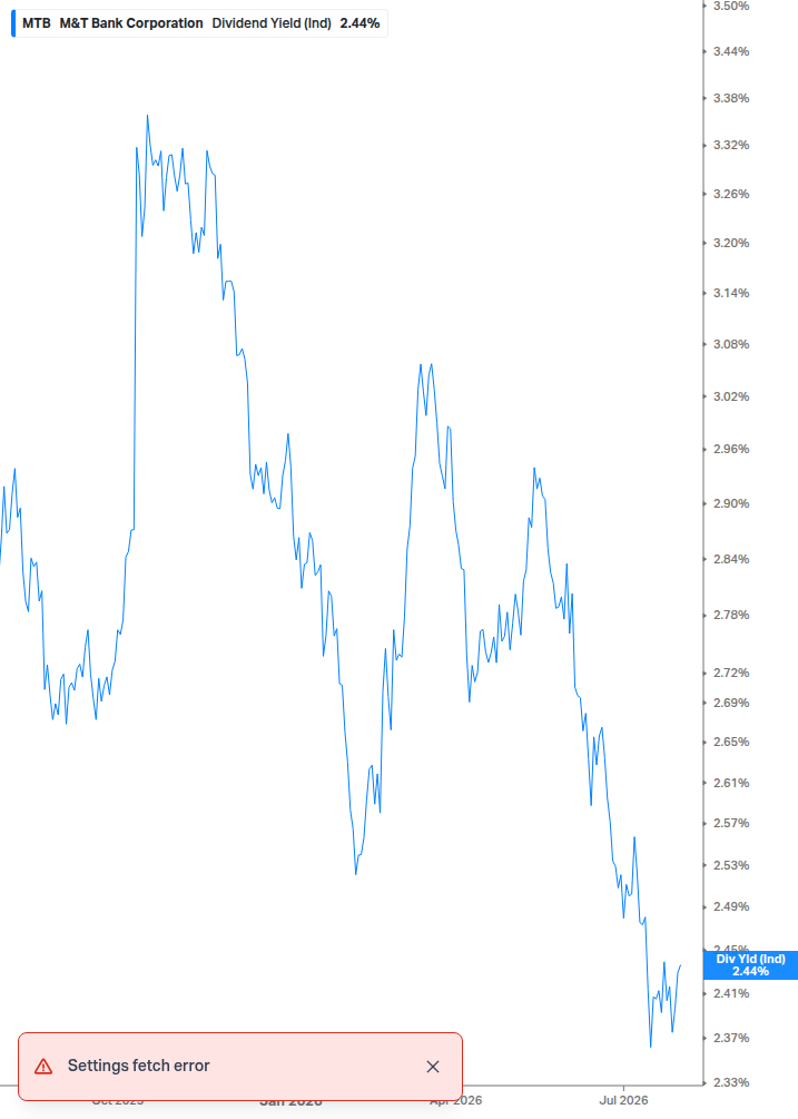 Dividend Yield Chart