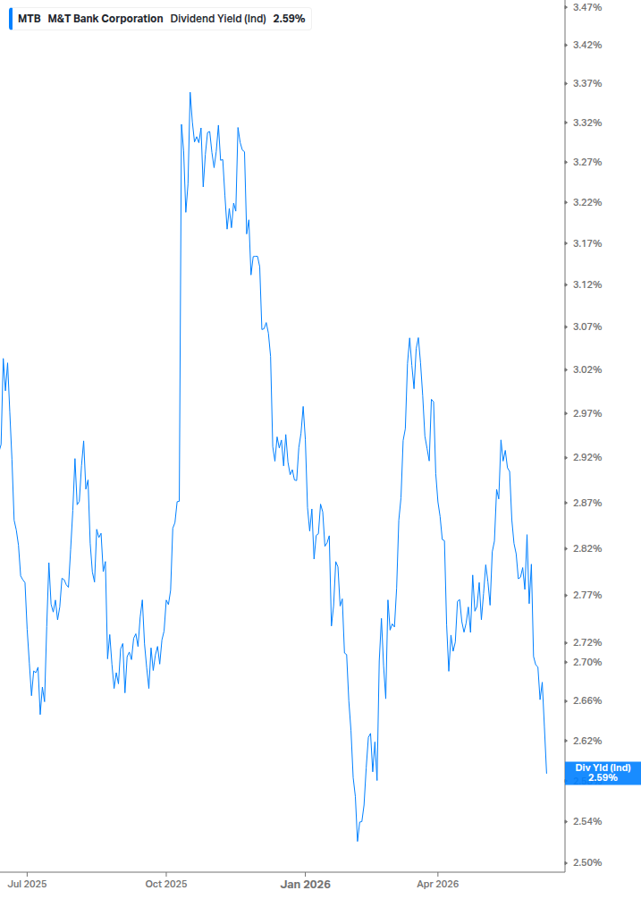 Dividend Yield Chart