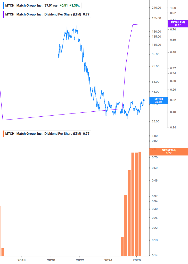 Dividend Growth Chart