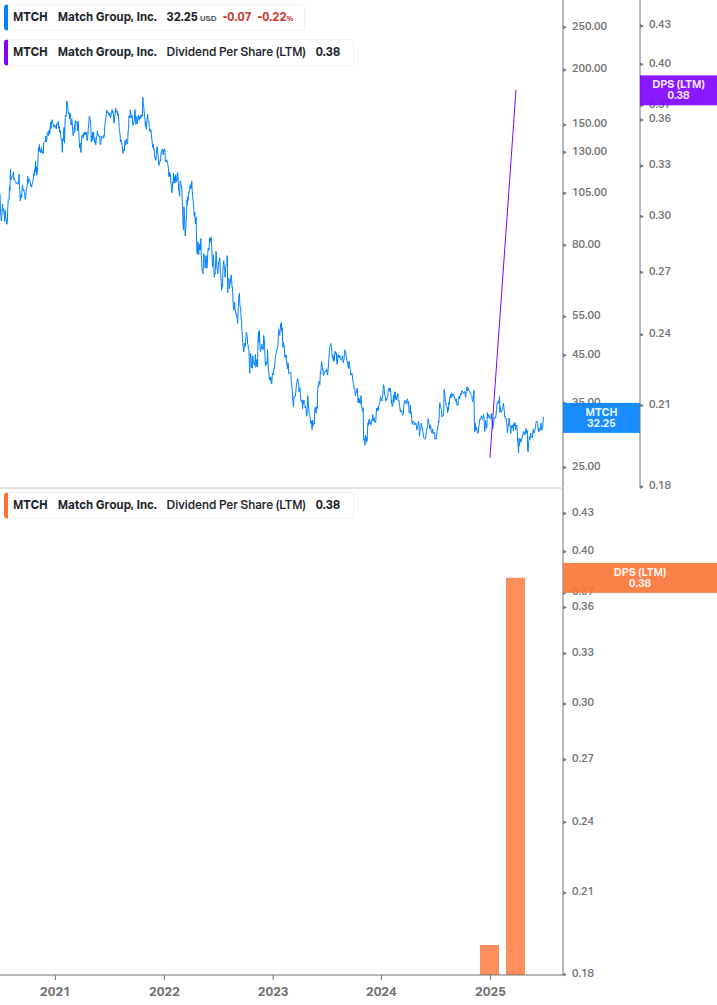 Dividend Growth Chart
