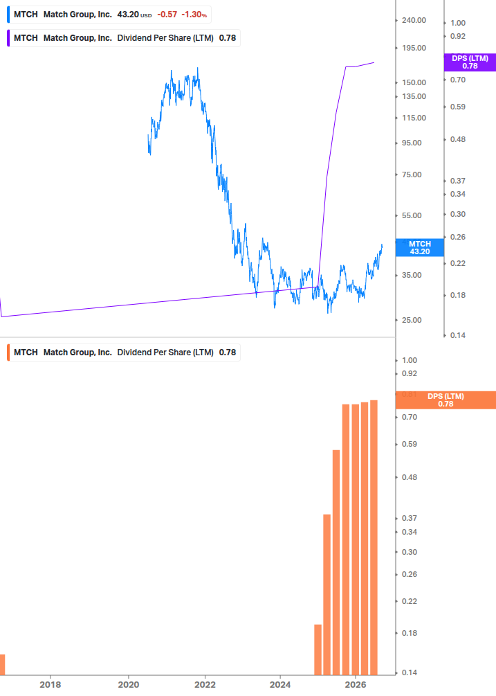 Dividend Growth Chart