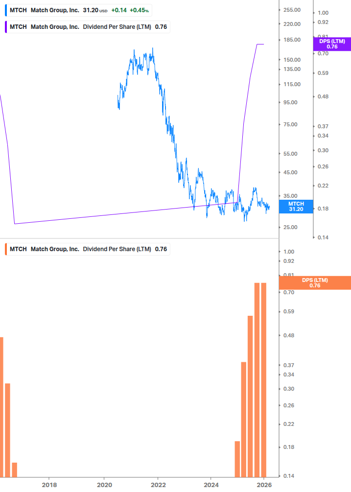 Dividend Growth Chart