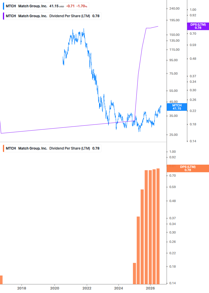 Dividend Growth Chart