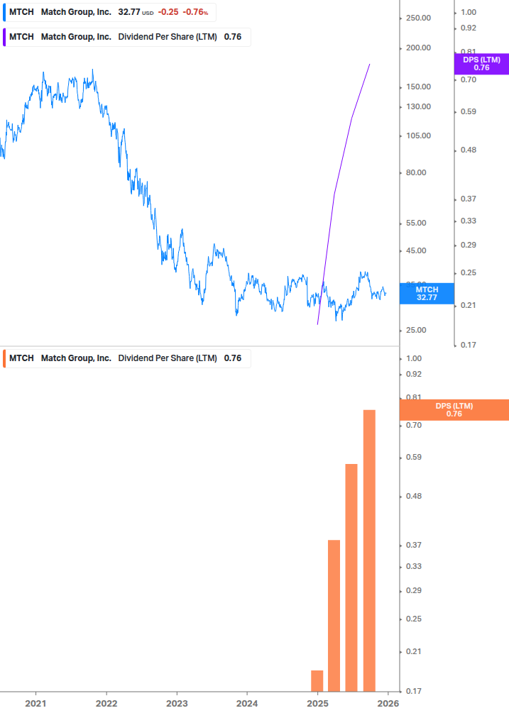 Dividend Growth Chart