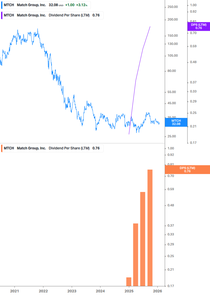 Dividend Growth Chart