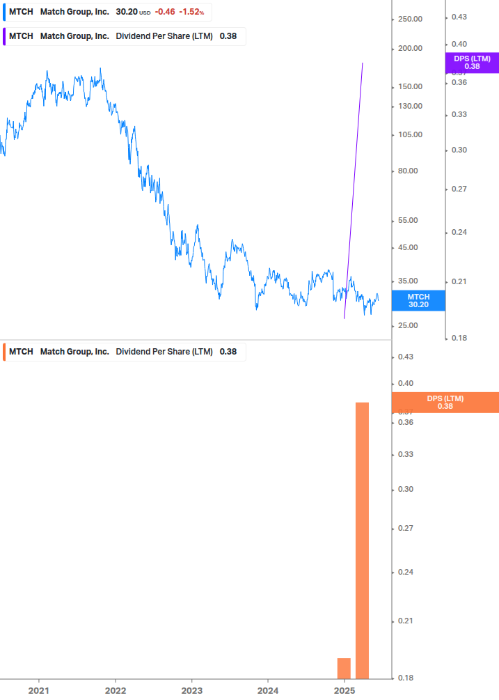 Dividend Growth Chart