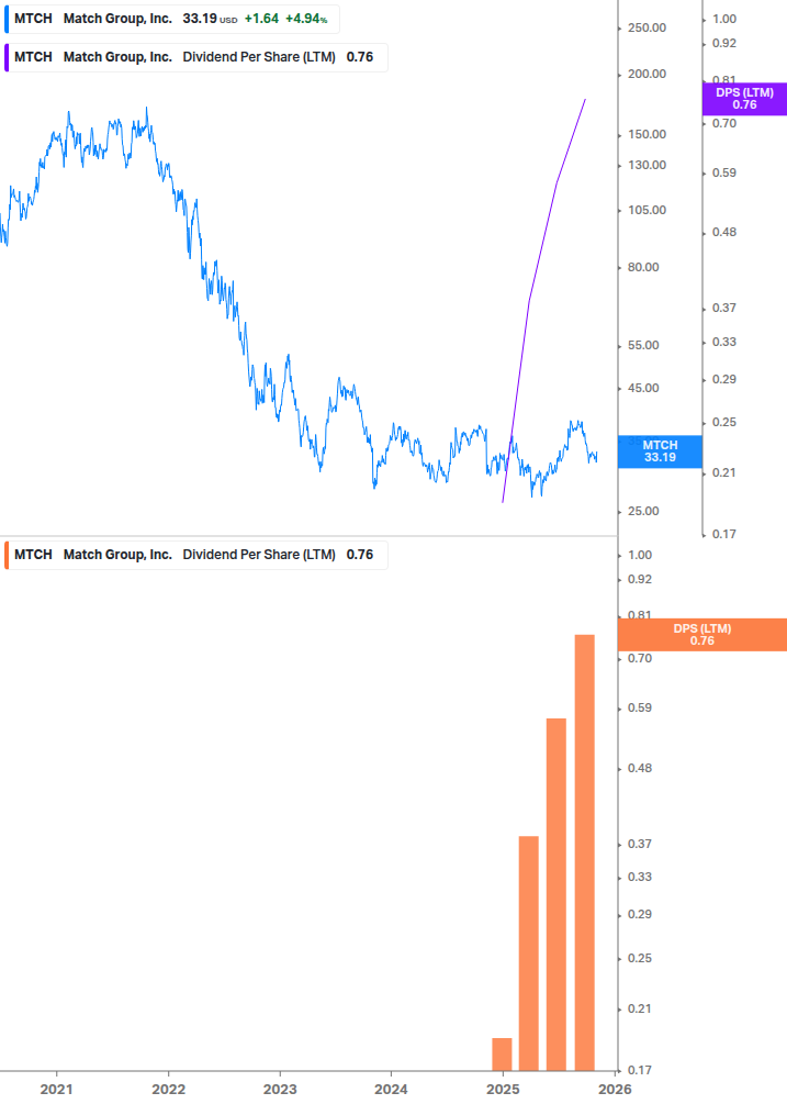 Dividend Growth Chart