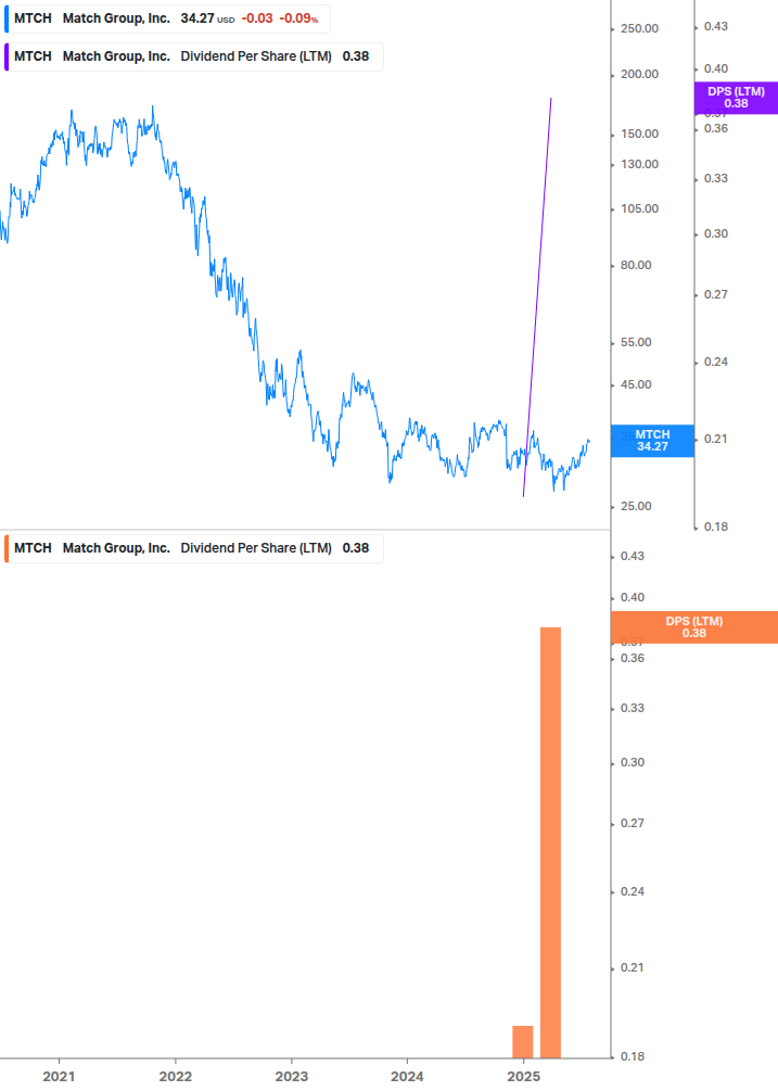 Dividend Growth Chart