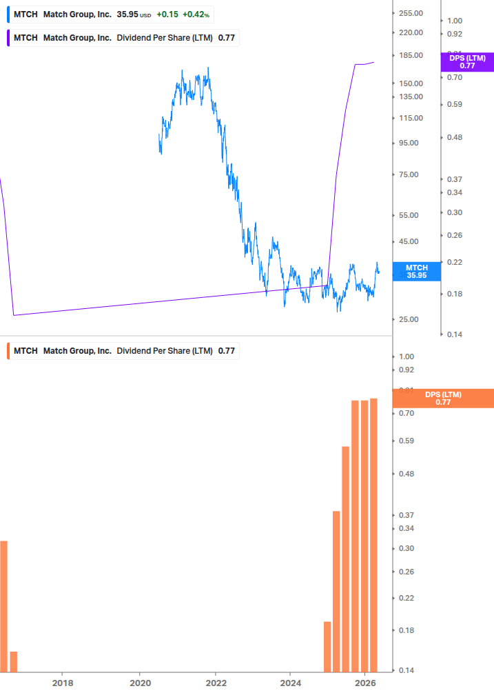 Dividend Growth Chart