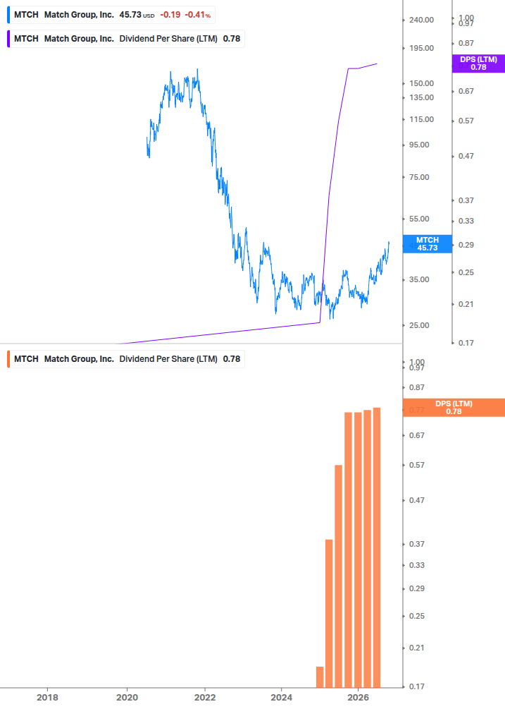 Dividend Growth Chart
