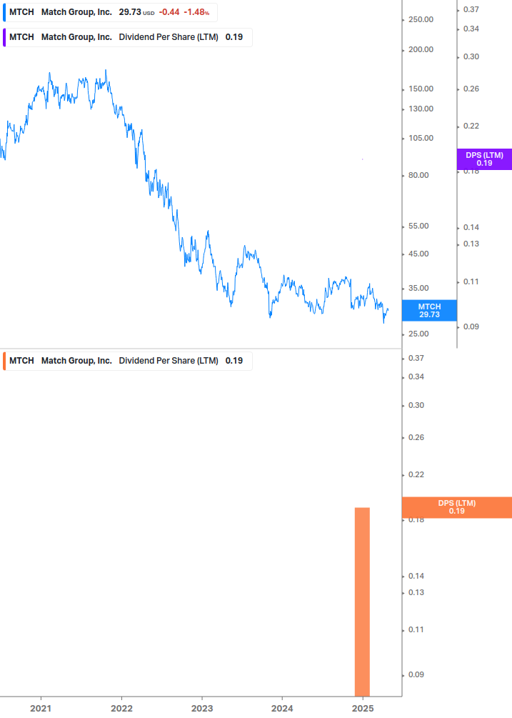 Dividend Growth Chart