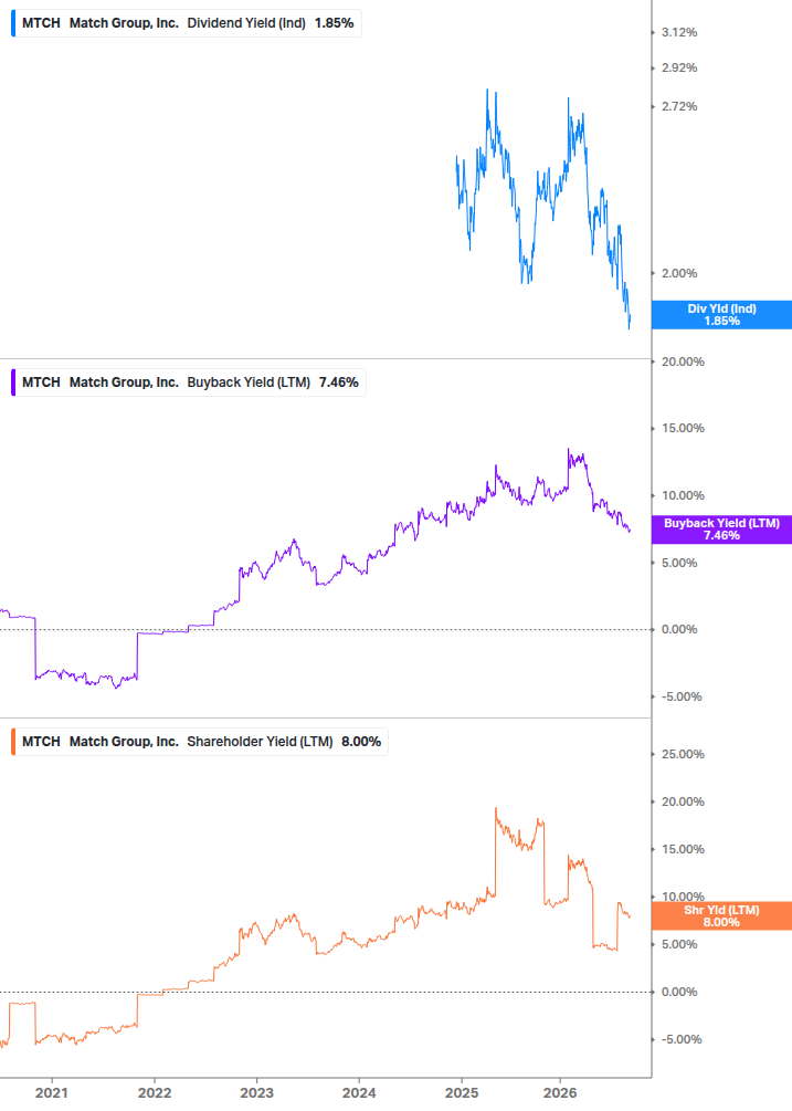 Shareholder Yield Chart