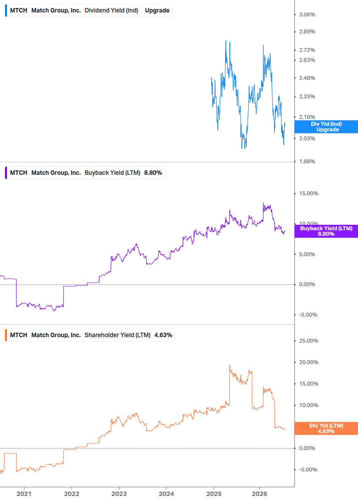 Shareholder Yield Chart