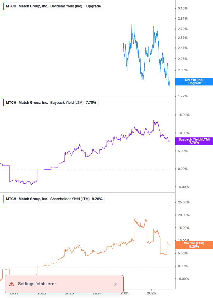 Shareholder Yield Chart