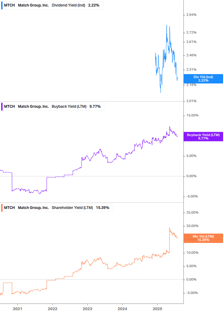 Shareholder Yield Chart