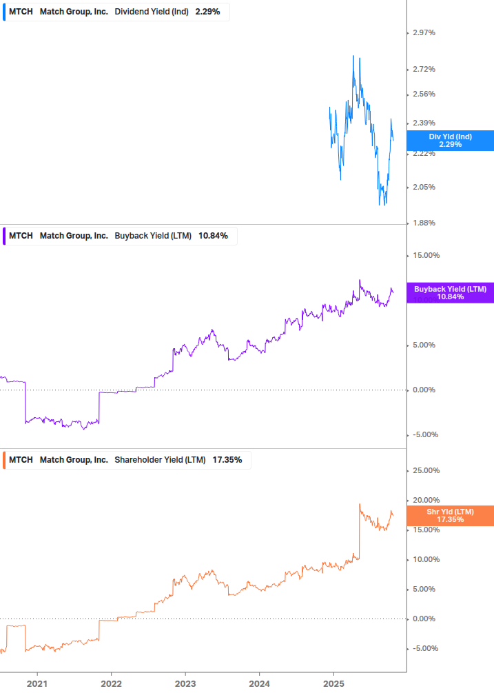 Shareholder Yield Chart