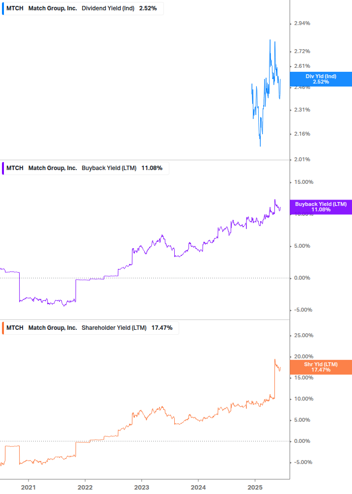 Shareholder Yield Chart