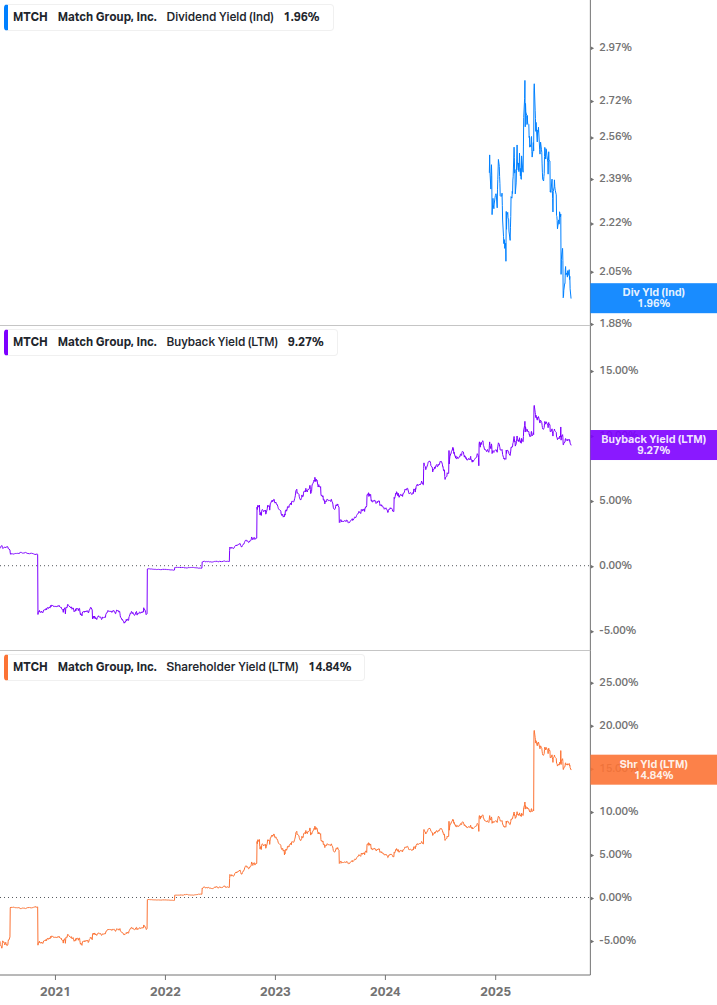 Shareholder Yield Chart