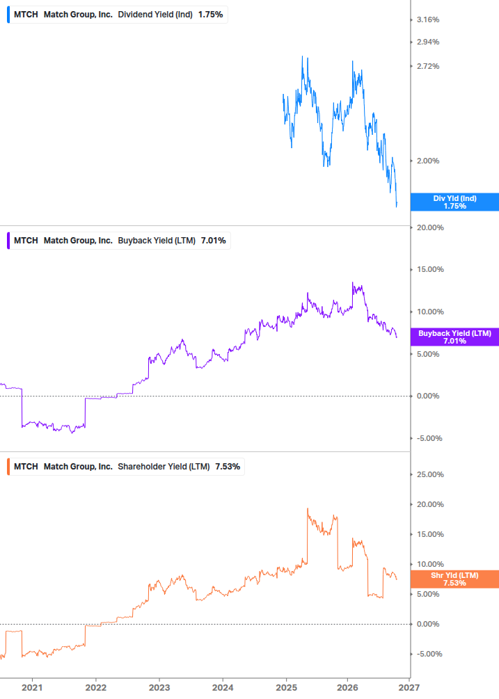 Shareholder Yield Chart