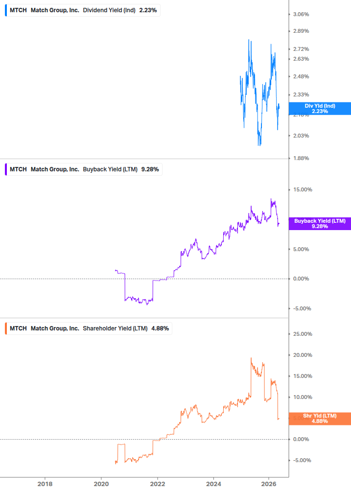 Shareholder Yield Chart