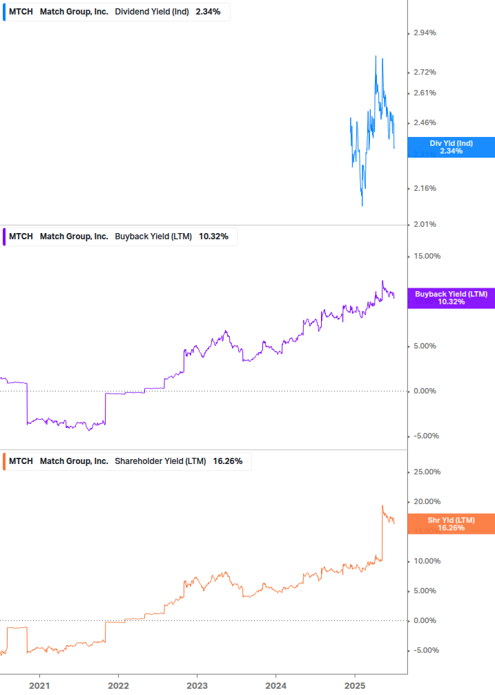 Shareholder Yield Chart