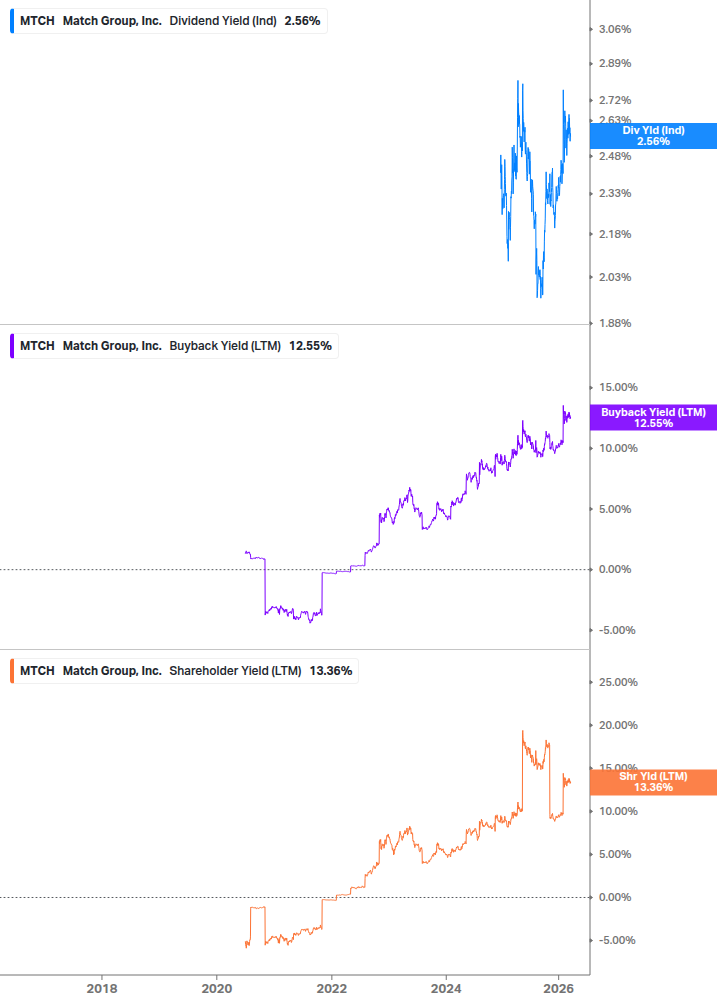 Shareholder Yield Chart