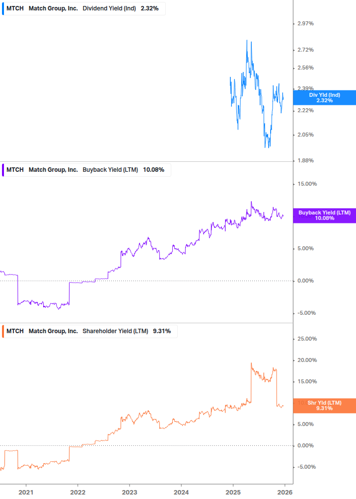 Shareholder Yield Chart