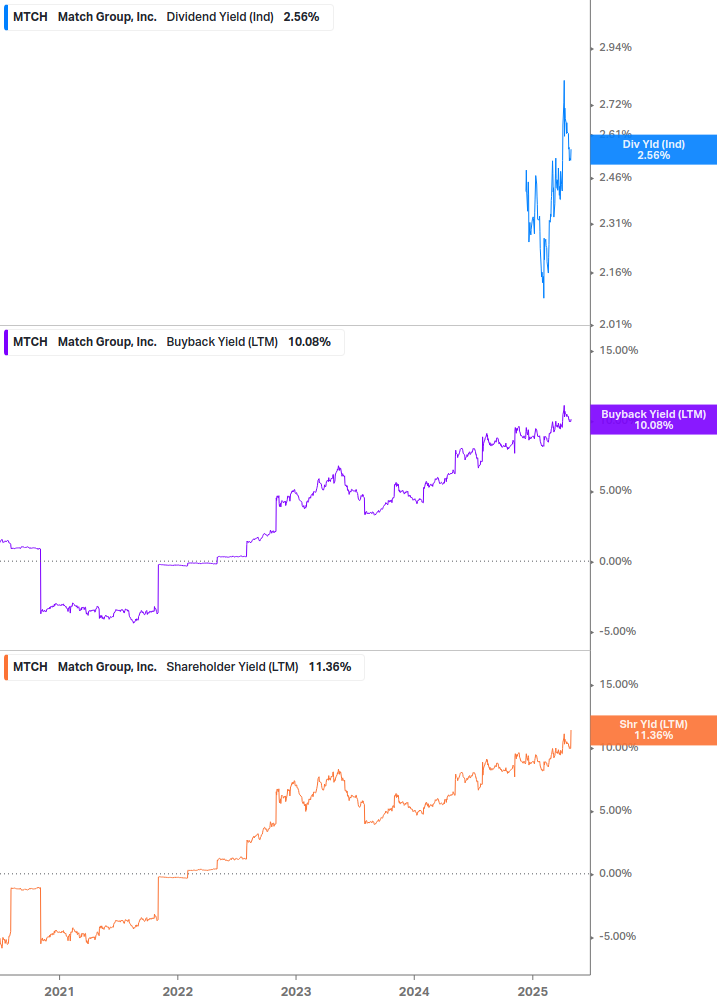 Shareholder Yield Chart