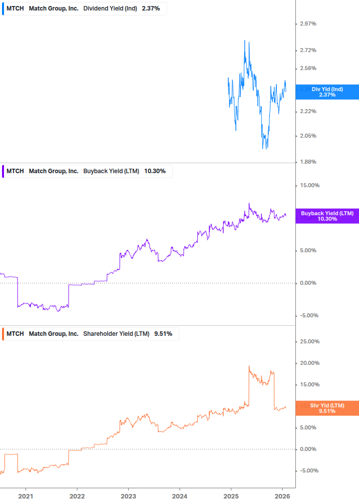 Shareholder Yield Chart