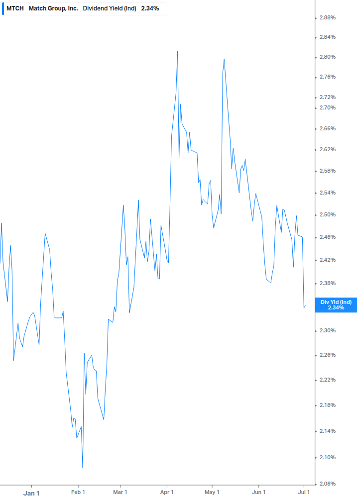 Dividend Yield Chart