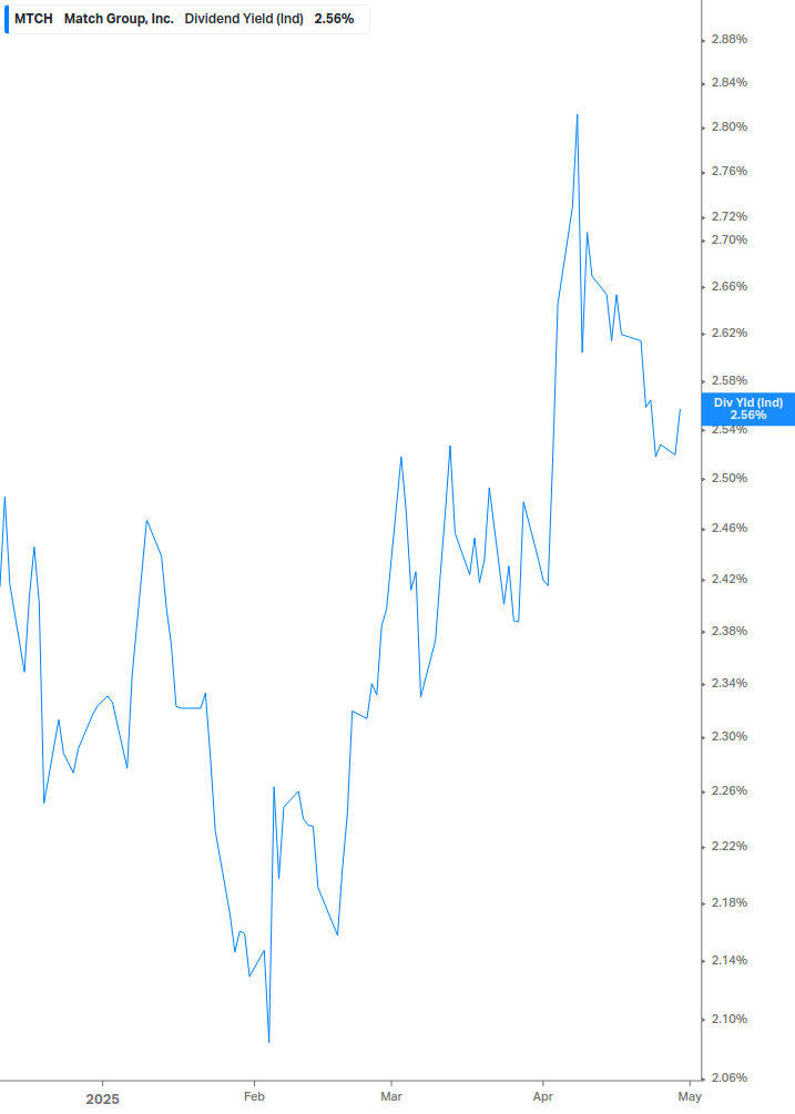 Dividend Yield Chart