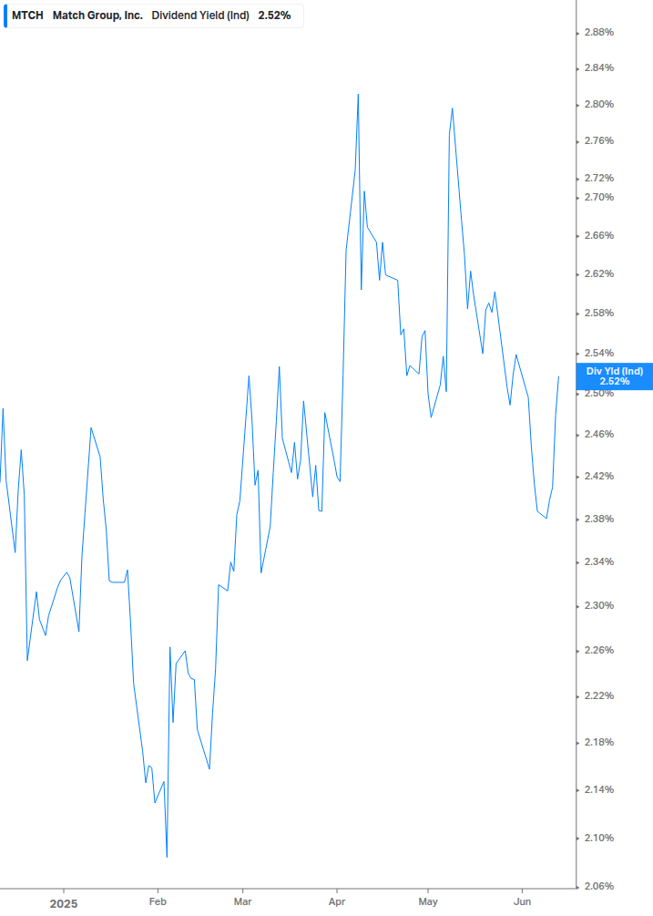 Dividend Yield Chart