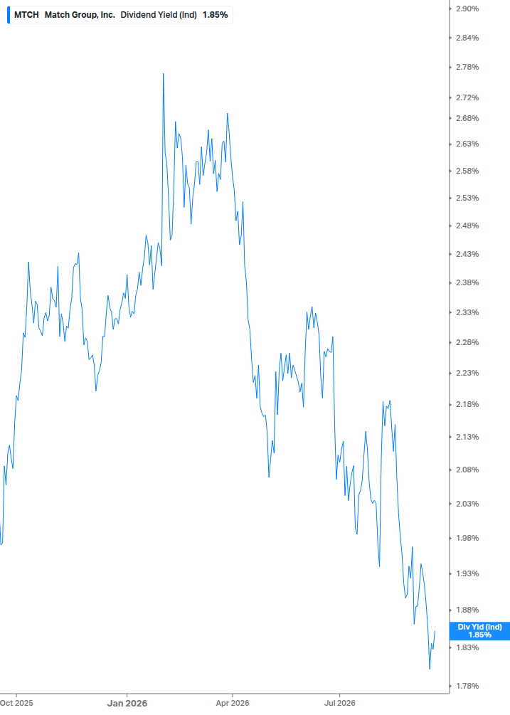 Dividend Yield Chart