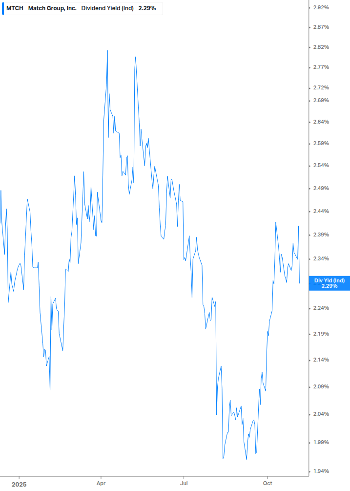 Dividend Yield Chart