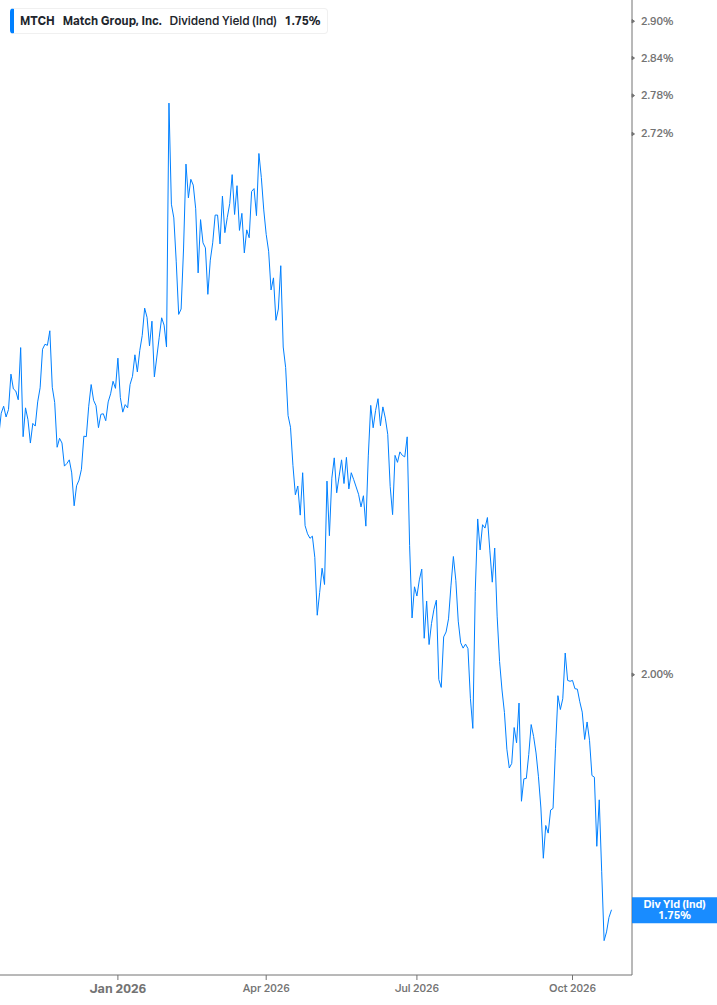 Dividend Yield Chart