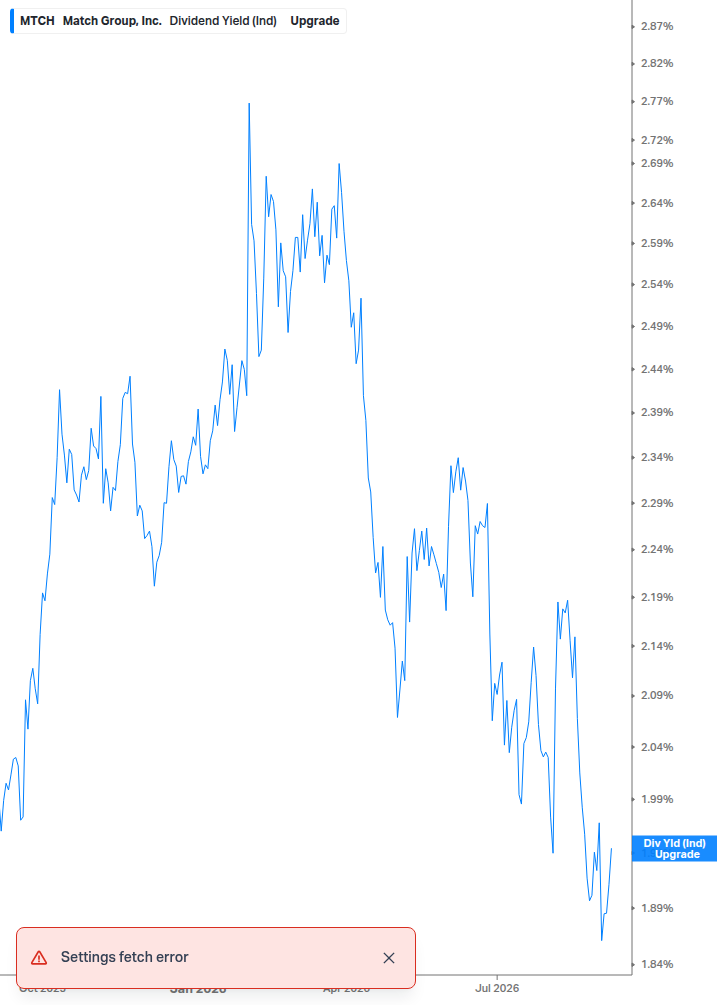 Dividend Yield Chart
