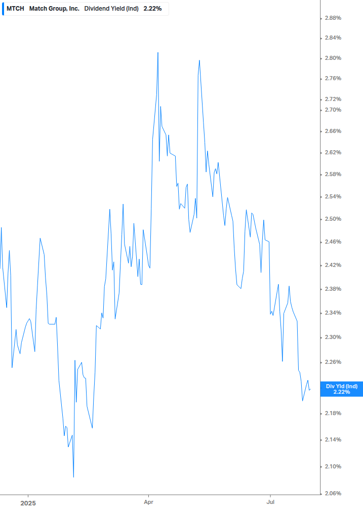 Dividend Yield Chart