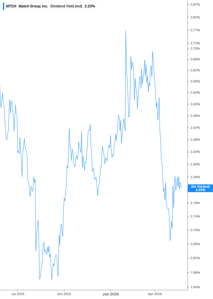 Dividend Yield Chart