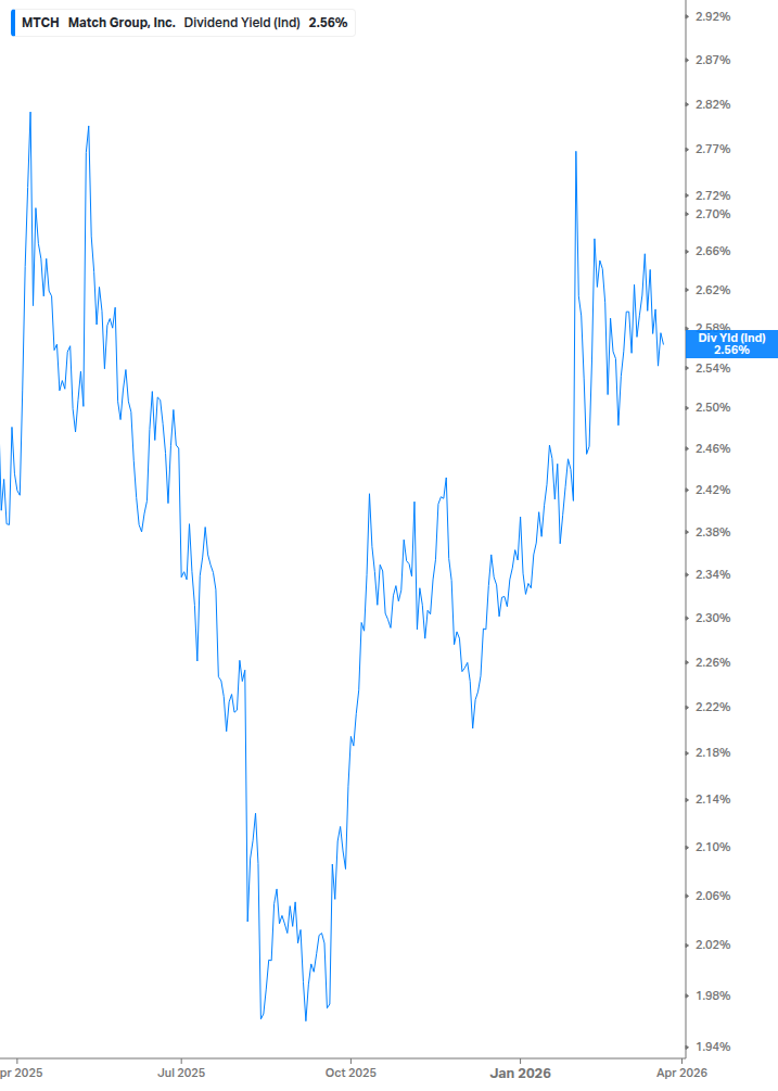 Dividend Yield Chart