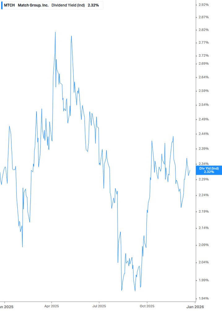 Dividend Yield Chart