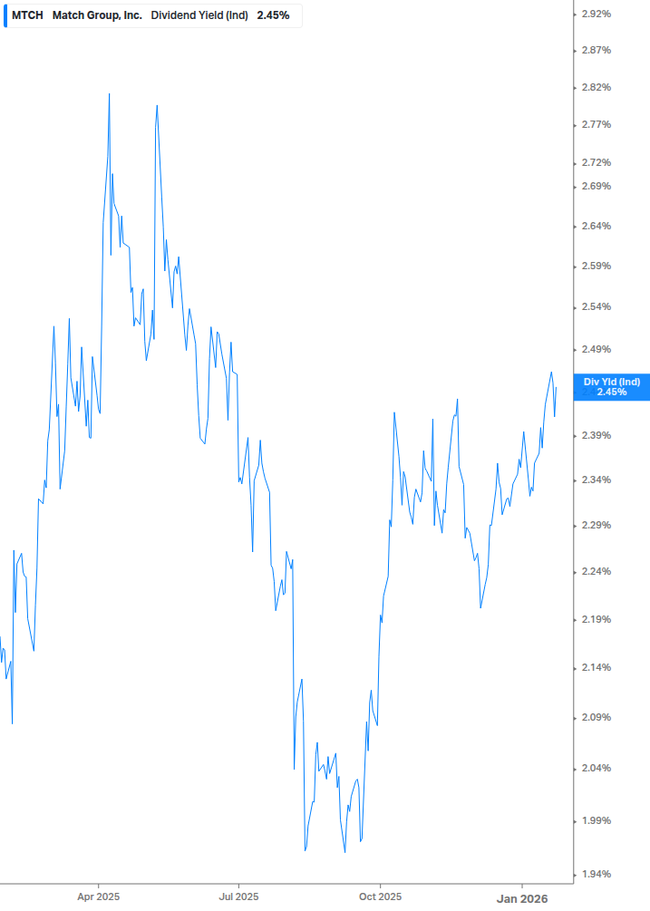 Dividend Yield Chart