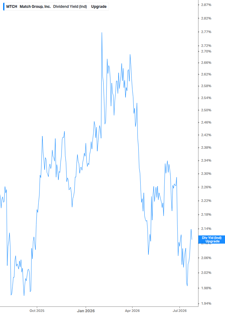 Dividend Yield Chart
