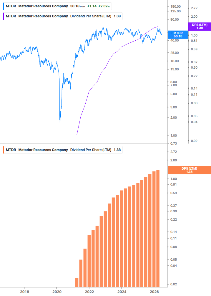 Dividend Growth Chart