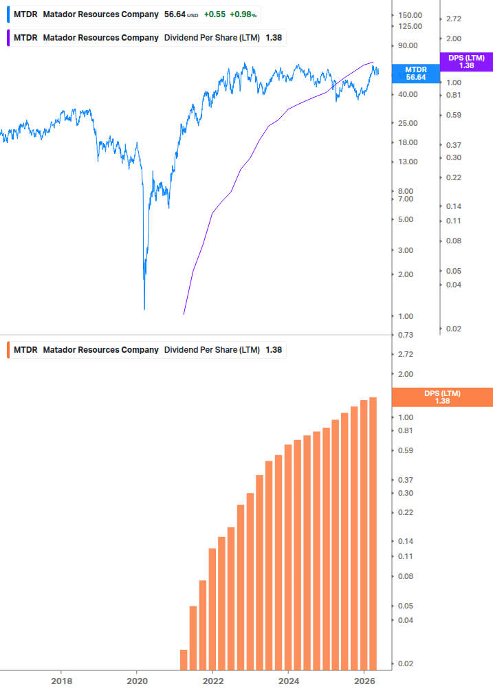 Dividend Growth Chart