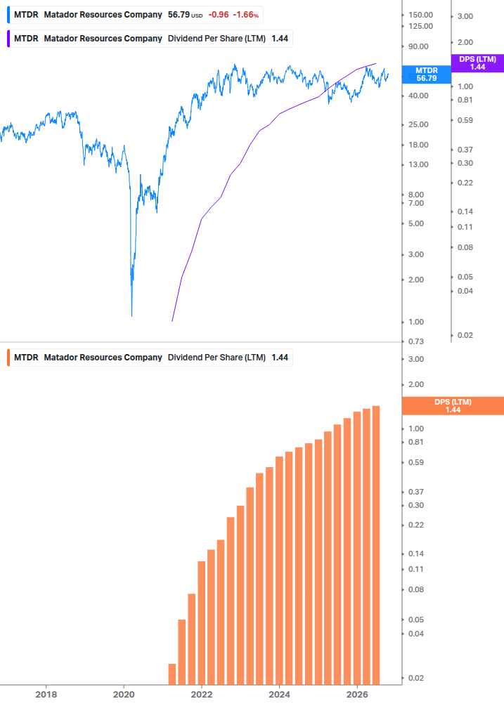 Dividend Growth Chart
