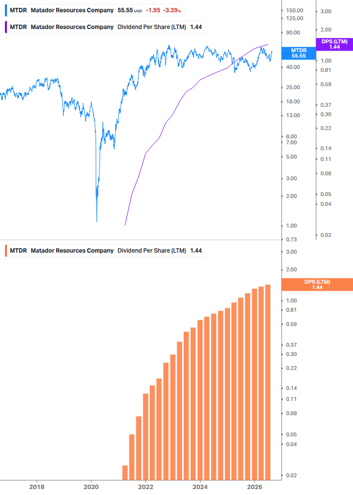 Dividend Growth Chart