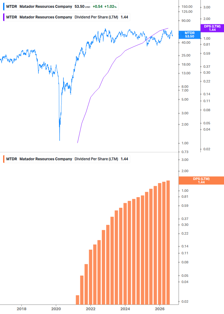 Dividend Growth Chart