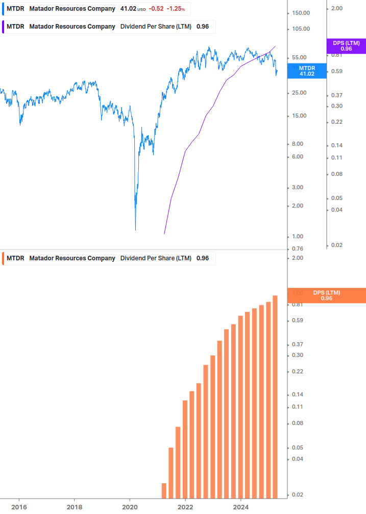 Dividend Growth Chart